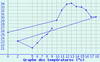 Courbe de tempratures pour Gafsa