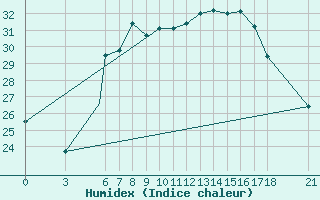 Courbe de l'humidex pour Zonguldak