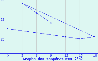 Courbe de tempratures pour Shangchuan Dao