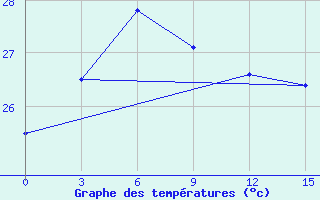 Courbe de tempratures pour Itbayat