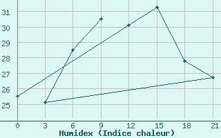 Courbe de l'humidex pour Orsa