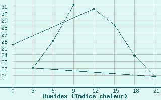 Courbe de l'humidex pour Kirovohrad