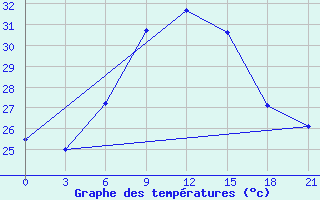 Courbe de tempratures pour Dabaa