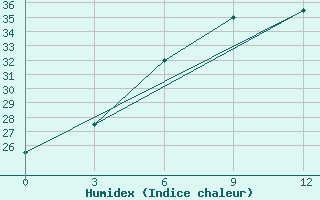 Courbe de l'humidex pour Khuzdar