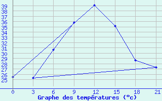 Courbe de tempratures pour Tymvou