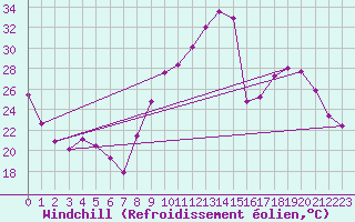 Courbe du refroidissement olien pour Chteaudun (28)