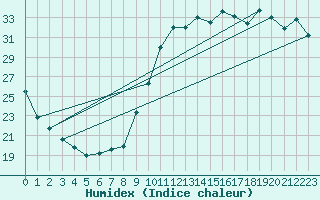 Courbe de l'humidex pour Montredon des Corbires (11)