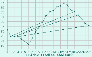 Courbe de l'humidex pour Nmes - Garons (30)