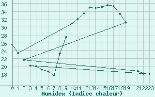 Courbe de l'humidex pour Anglars St-Flix(12)