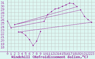 Courbe du refroidissement olien pour Brive-Laroche (19)