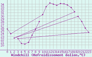 Courbe du refroidissement olien pour Valladolid