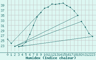 Courbe de l'humidex pour Stabroek