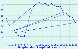 Courbe de tempratures pour Cartagena