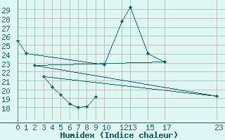 Courbe de l'humidex pour Potes / Torre del Infantado (Esp)