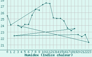 Courbe de l'humidex pour Santander (Esp)