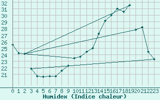 Courbe de l'humidex pour Cerisiers (89)