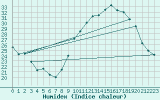 Courbe de l'humidex pour Ambrieu (01)