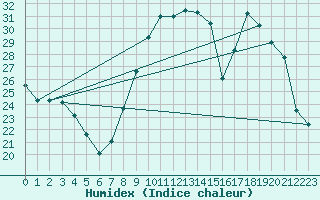 Courbe de l'humidex pour Langres (52) 