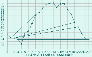 Courbe de l'humidex pour Soltau