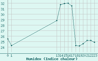 Courbe de l'humidex pour Sainte-Genevive-des-Bois (91)