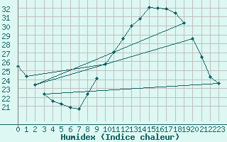 Courbe de l'humidex pour Dole-Tavaux (39)