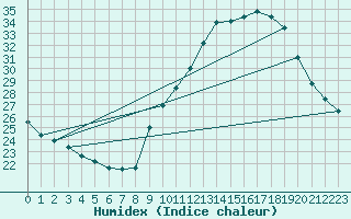 Courbe de l'humidex pour Voiron (38)