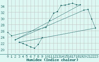 Courbe de l'humidex pour Corsept (44)