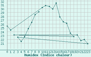 Courbe de l'humidex pour Klippeneck