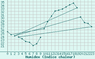 Courbe de l'humidex pour Toulouse-Francazal (31)