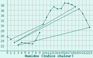 Courbe de l'humidex pour Amur (79)