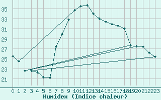 Courbe de l'humidex pour Capo Bellavista