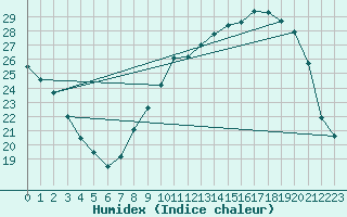 Courbe de l'humidex pour Muret (31)