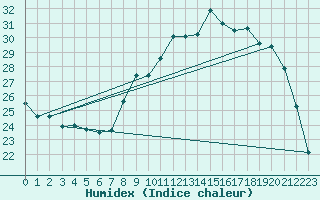 Courbe de l'humidex pour Colmar (68)