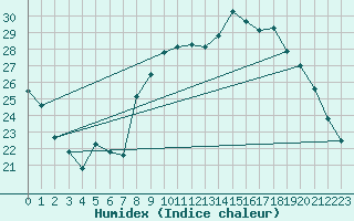 Courbe de l'humidex pour Roujan (34)