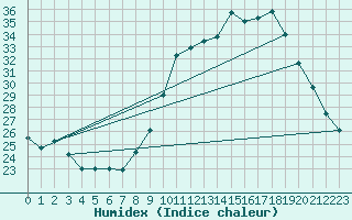 Courbe de l'humidex pour Kleine-Brogel (Be)