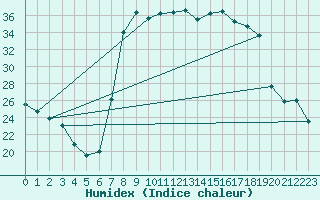 Courbe de l'humidex pour Escorca, Lluc