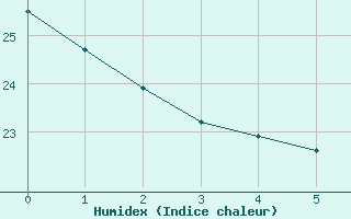 Courbe de l'humidex pour Vila Bela Da S. Trindade