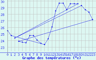 Courbe de tempratures pour Cabestany (66)