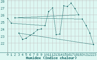 Courbe de l'humidex pour Preonzo (Sw)