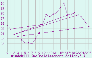 Courbe du refroidissement olien pour Marseille - Saint-Loup (13)
