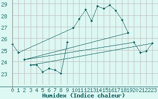 Courbe de l'humidex pour Gijon