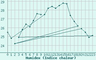 Courbe de l'humidex pour Biscarrosse (40)