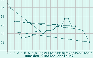 Courbe de l'humidex pour Chlons-en-Champagne (51)