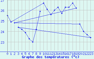 Courbe de tempratures pour Cap Pertusato (2A)