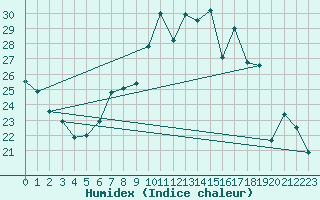 Courbe de l'humidex pour Le Bourget (93)