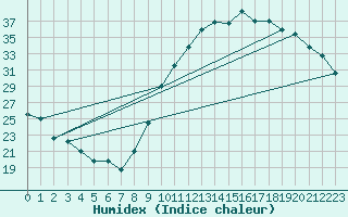 Courbe de l'humidex pour Dax (40)