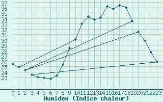 Courbe de l'humidex pour Don Benito