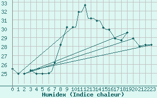 Courbe de l'humidex pour Nal'Cik