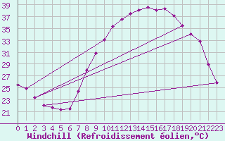 Courbe du refroidissement olien pour Madrid / Barajas (Esp)