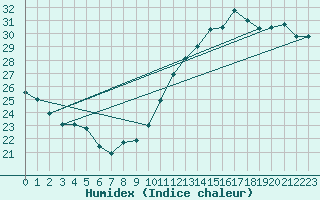 Courbe de l'humidex pour Jan (Esp)